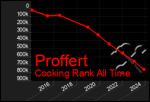 Total Graph of Proffert