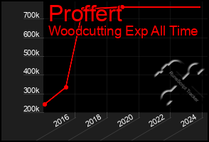 Total Graph of Proffert