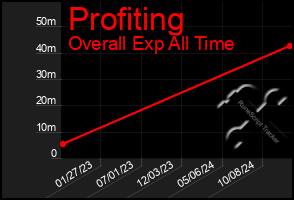 Total Graph of Profiting