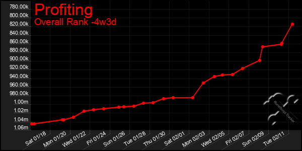 Last 31 Days Graph of Profiting