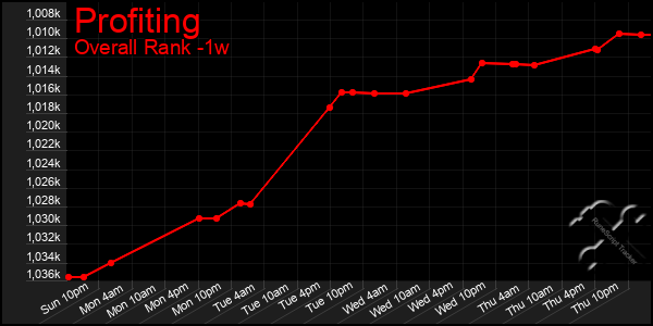 Last 7 Days Graph of Profiting