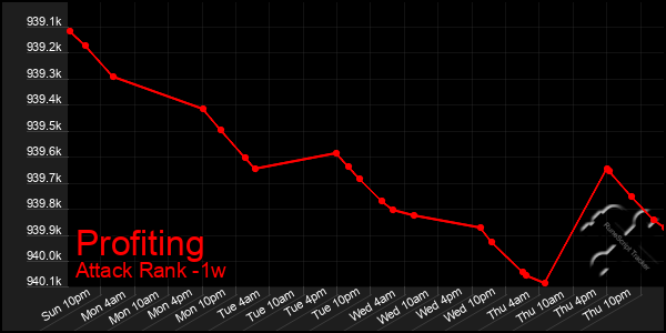 Last 7 Days Graph of Profiting