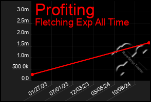 Total Graph of Profiting