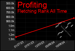 Total Graph of Profiting