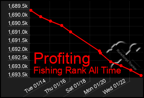 Total Graph of Profiting