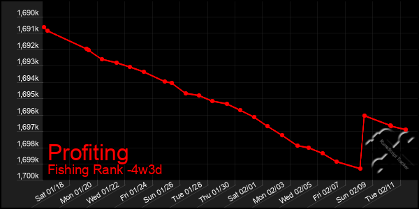 Last 31 Days Graph of Profiting