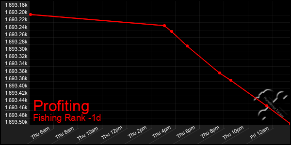 Last 24 Hours Graph of Profiting