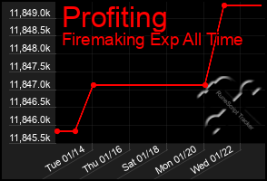 Total Graph of Profiting