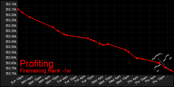 Last 7 Days Graph of Profiting