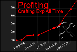 Total Graph of Profiting