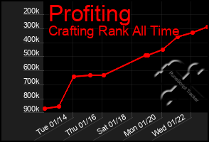 Total Graph of Profiting