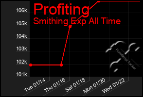 Total Graph of Profiting