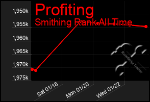 Total Graph of Profiting