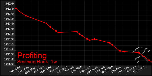 Last 7 Days Graph of Profiting