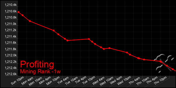 Last 7 Days Graph of Profiting