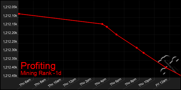 Last 24 Hours Graph of Profiting