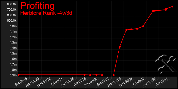 Last 31 Days Graph of Profiting