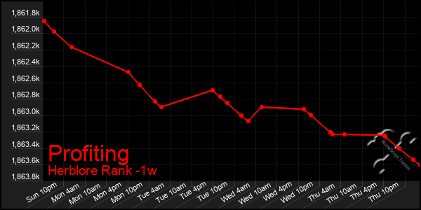 Last 7 Days Graph of Profiting