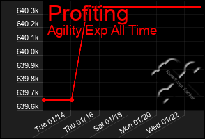 Total Graph of Profiting