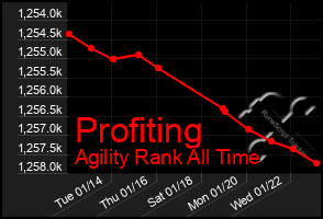 Total Graph of Profiting