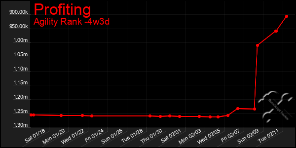 Last 31 Days Graph of Profiting