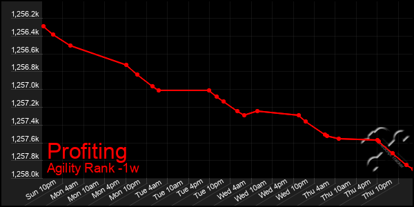 Last 7 Days Graph of Profiting