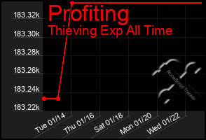 Total Graph of Profiting