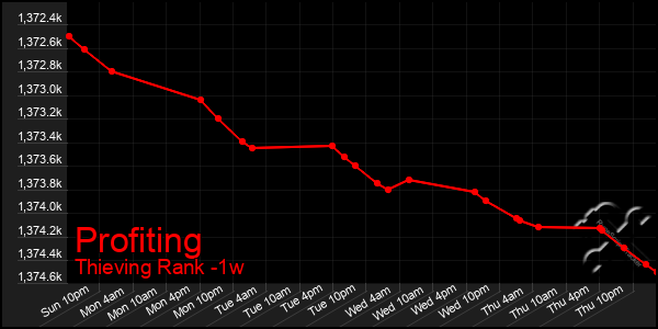 Last 7 Days Graph of Profiting