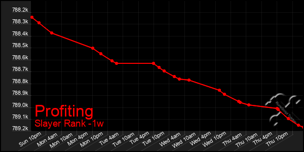 Last 7 Days Graph of Profiting