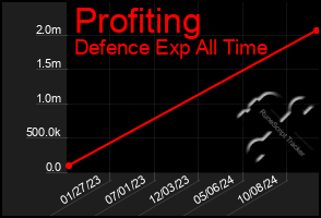 Total Graph of Profiting