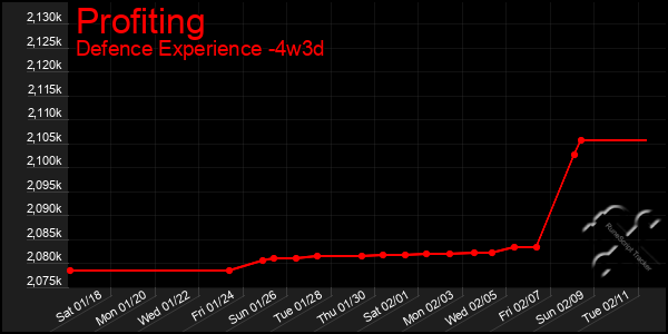 Last 31 Days Graph of Profiting