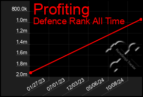 Total Graph of Profiting