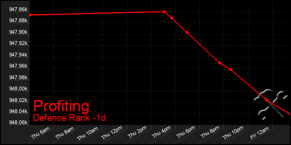 Last 24 Hours Graph of Profiting