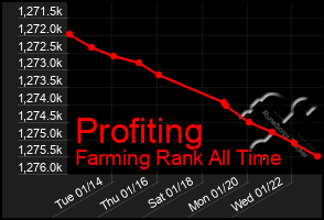 Total Graph of Profiting