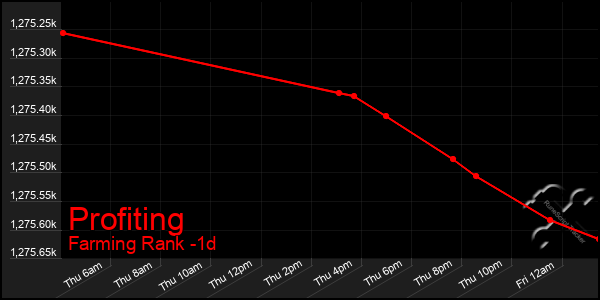 Last 24 Hours Graph of Profiting