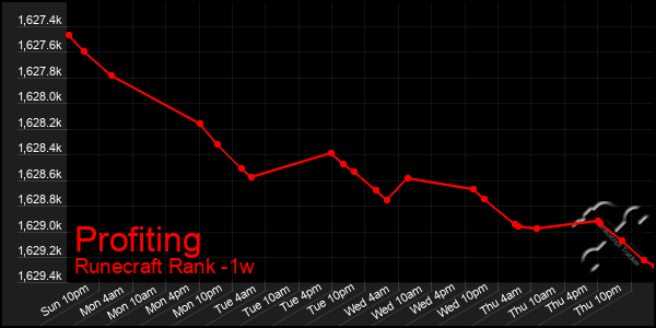 Last 7 Days Graph of Profiting