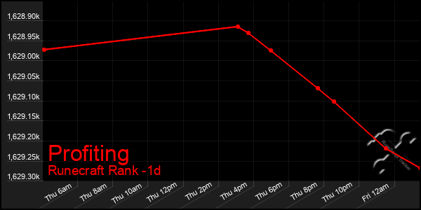 Last 24 Hours Graph of Profiting