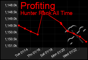 Total Graph of Profiting