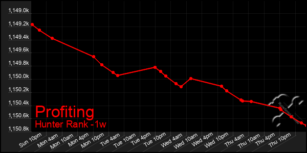 Last 7 Days Graph of Profiting