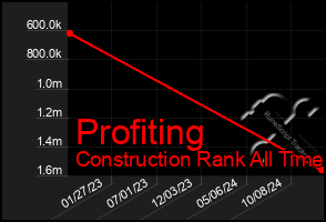 Total Graph of Profiting