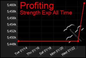 Total Graph of Profiting