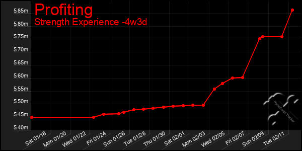 Last 31 Days Graph of Profiting