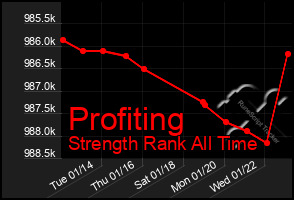 Total Graph of Profiting