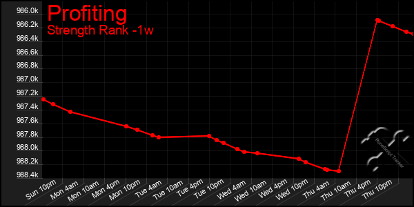 Last 7 Days Graph of Profiting