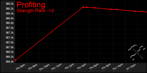 Last 24 Hours Graph of Profiting