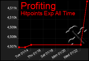 Total Graph of Profiting