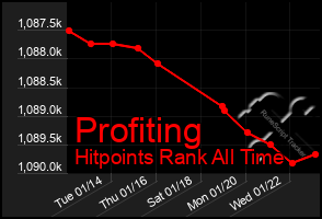 Total Graph of Profiting