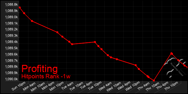 Last 7 Days Graph of Profiting