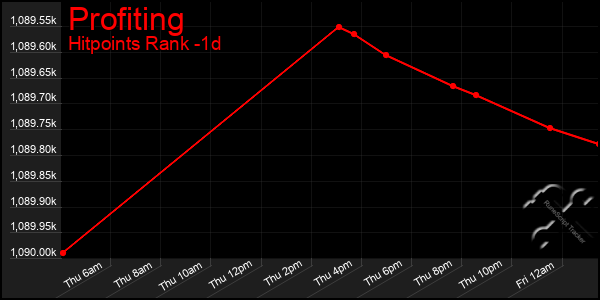 Last 24 Hours Graph of Profiting