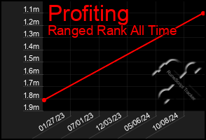 Total Graph of Profiting